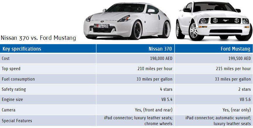 Table 04: Nissan 370 vs. Ford Mustang