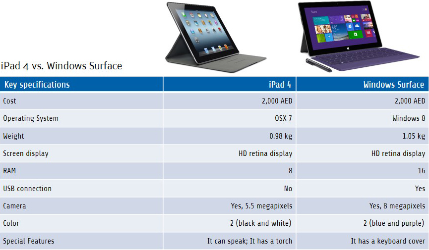 Table 03: iPad 4 vs. Windows Surface