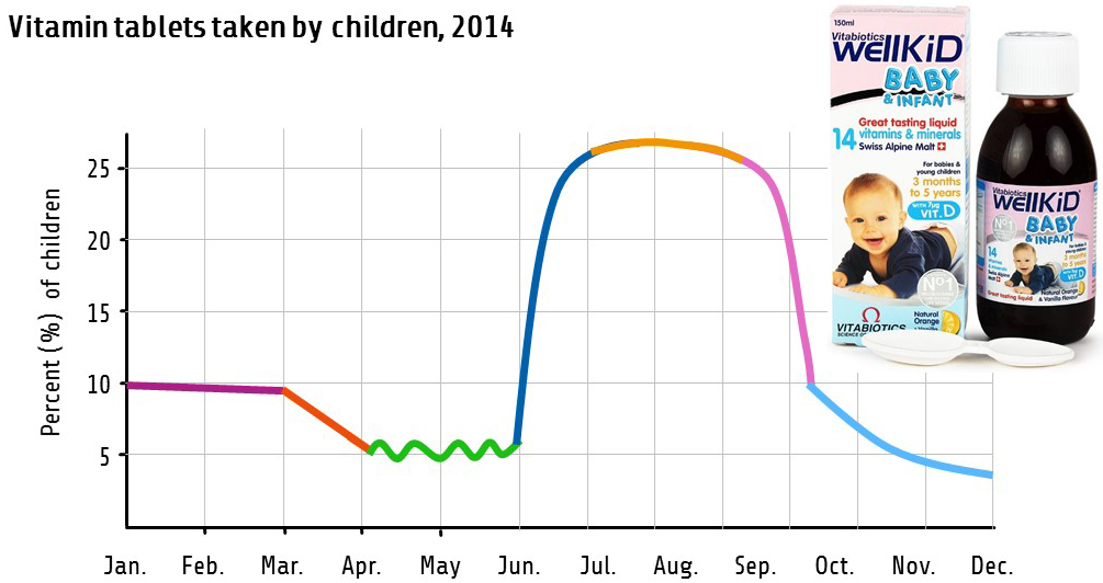children-and-vitamins-linegraph