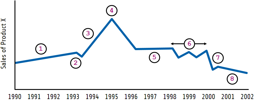 types of line graph trends