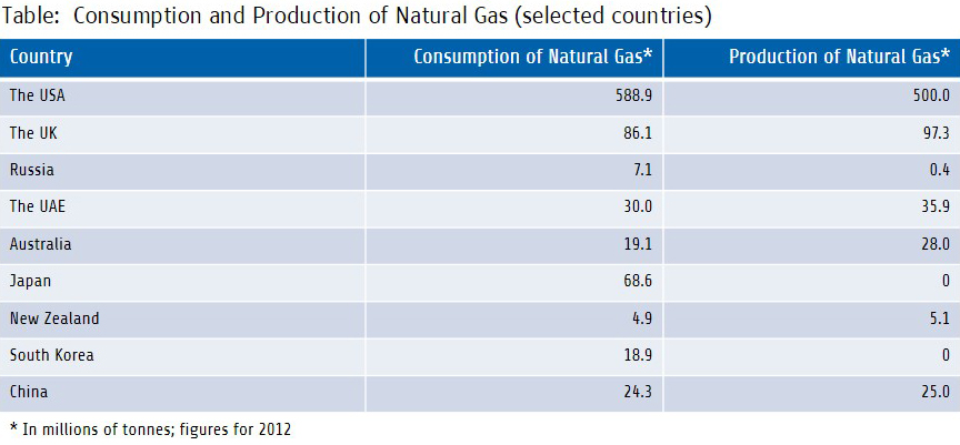 Table: Consumption and Production of Natural Gas