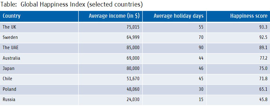 Table: The Global Happiness Index