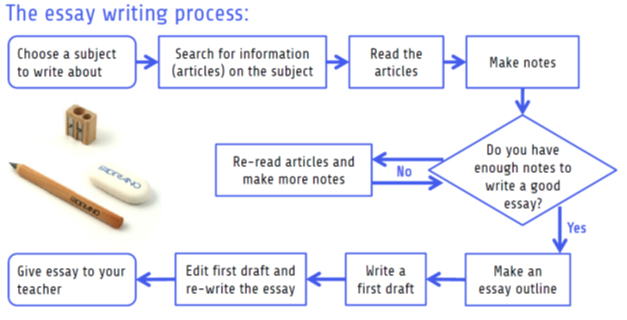 Writing a Process Essay