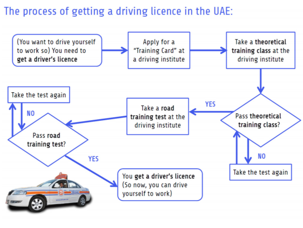 process-getting-a-driving-licence