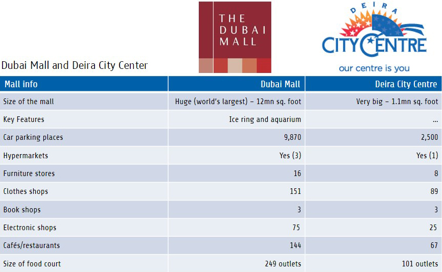 Compare and Contrast two shopping malls