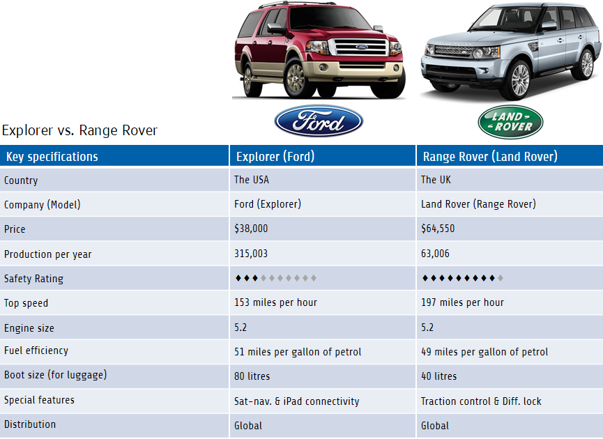 Compare and contrast essay about two cars