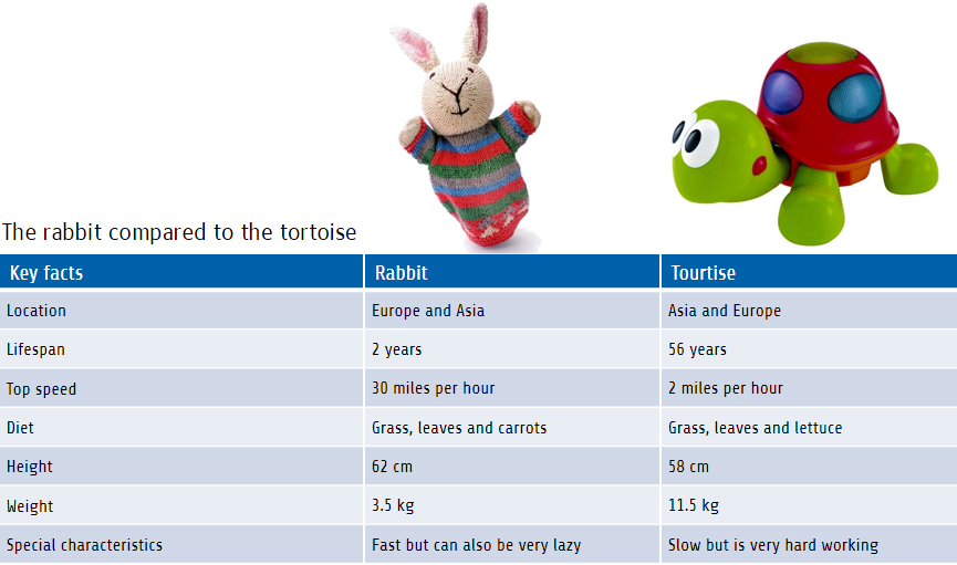 The rabbit compared to the tortoise